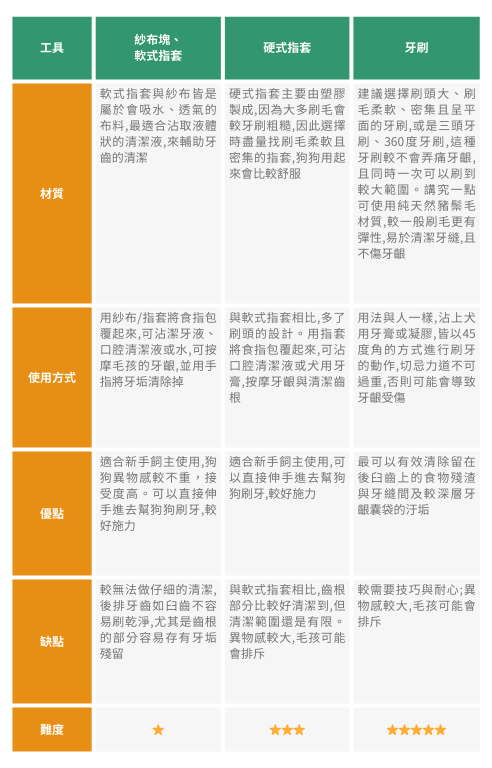 狗狗嘴巴好臭！這四種狗狗竟然是牙周病高危險族群，如何預防狗狗牙周病？